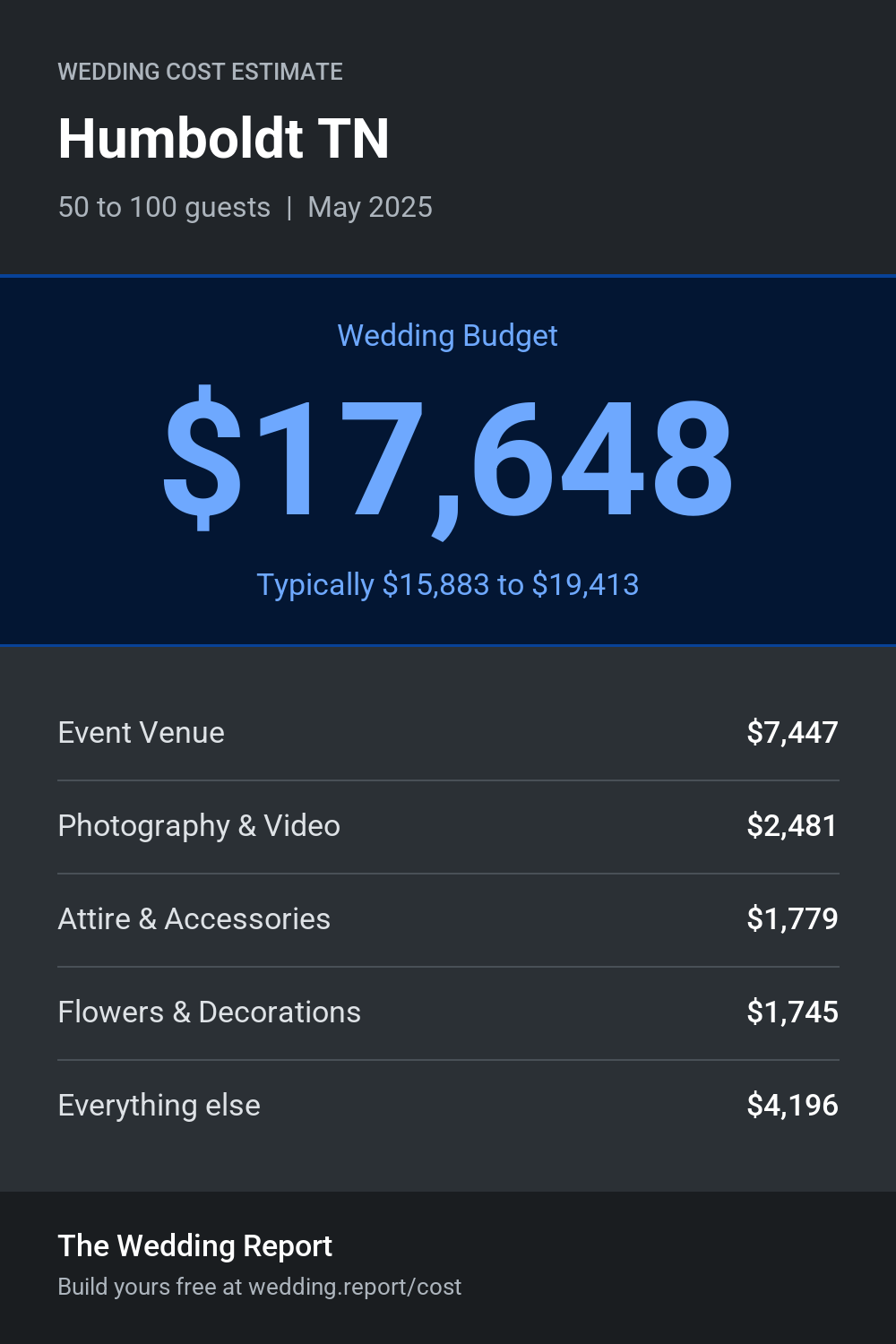Wedding cost estimate for Humboldt TN