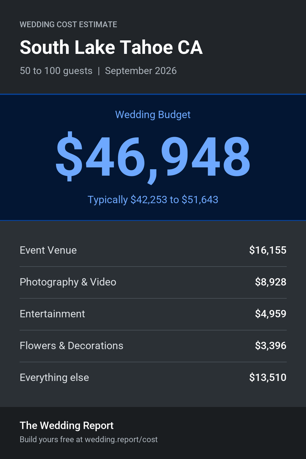 Wedding cost estimate for South Lake Tahoe CA