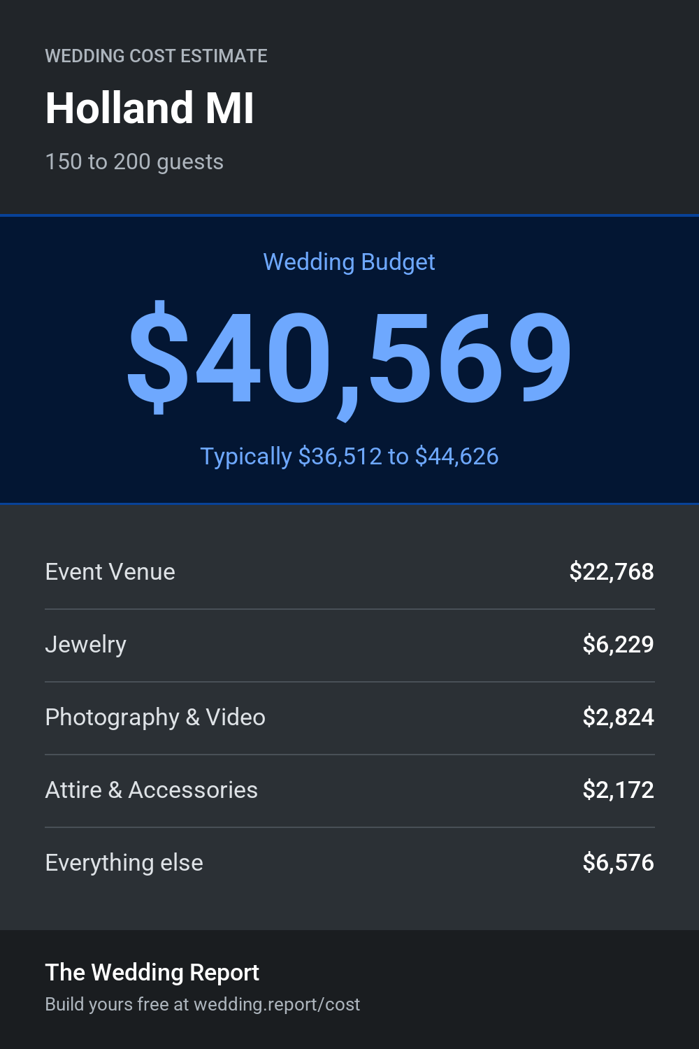 Wedding cost estimate for Holland MI