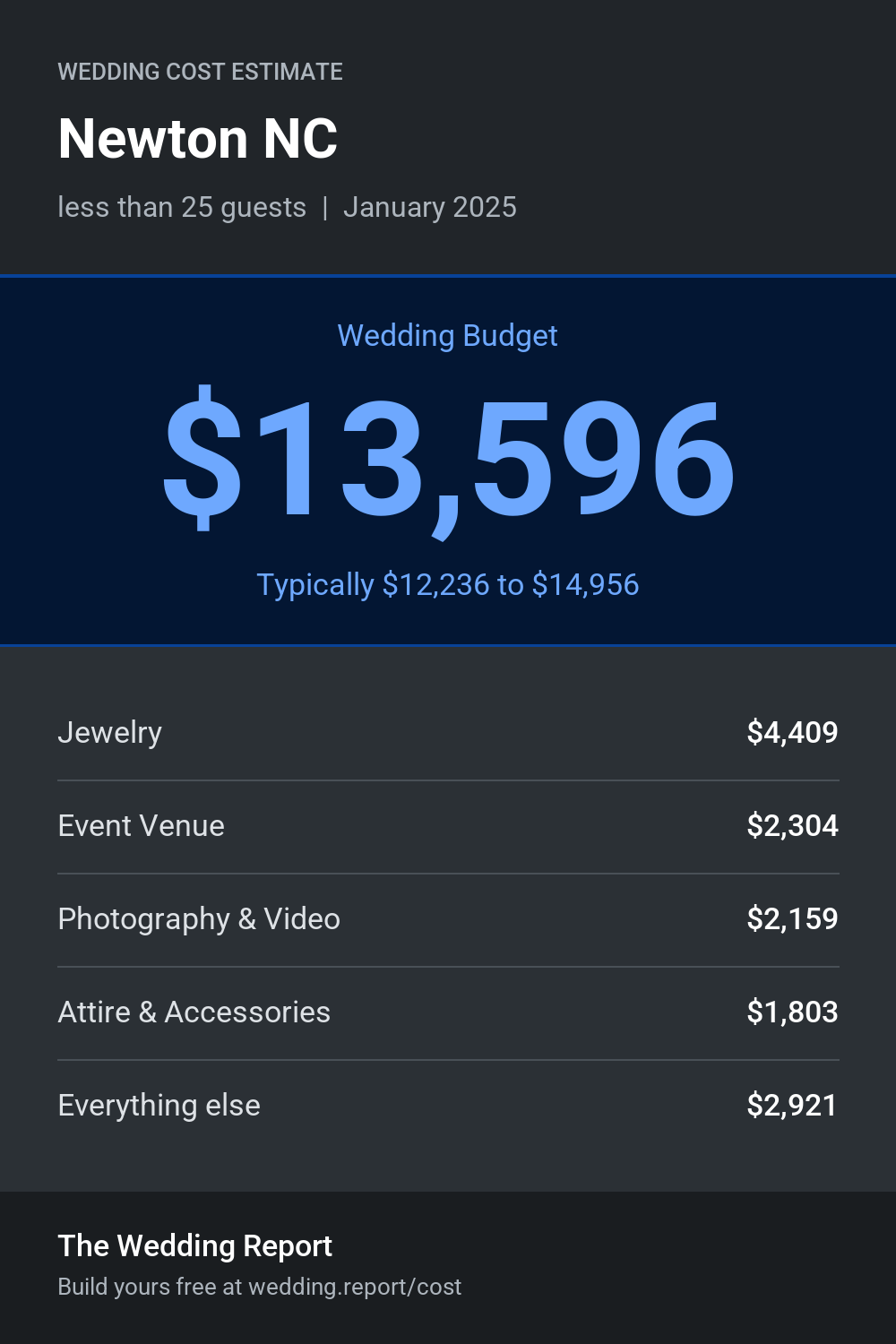 Wedding cost estimate for Newton NC
