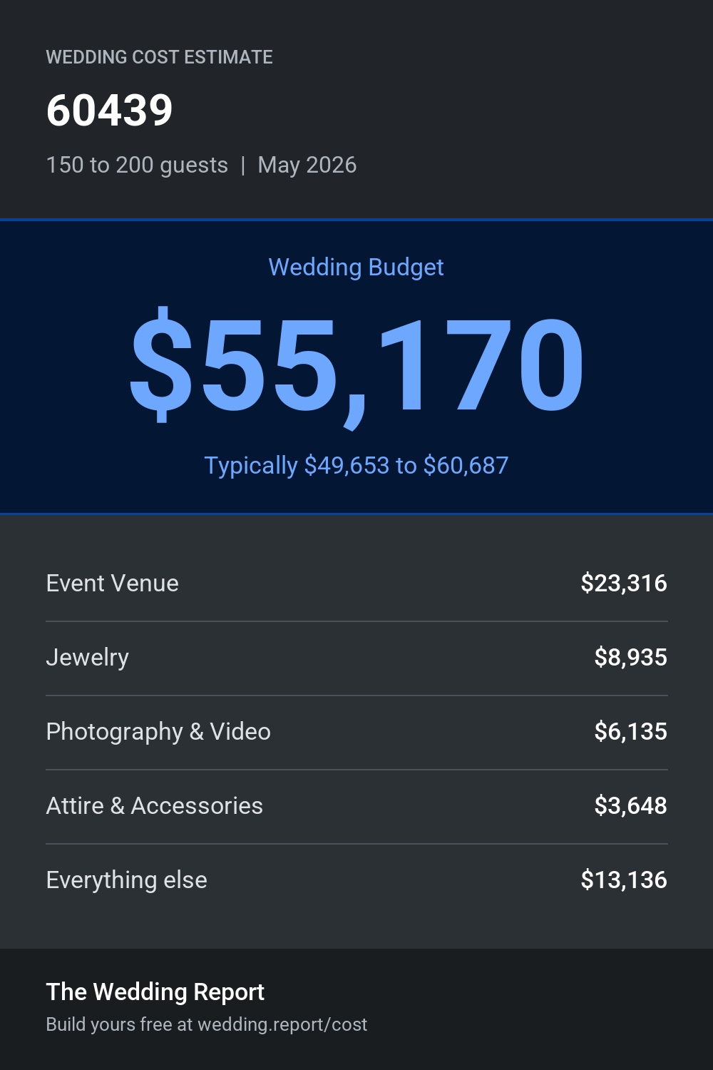 Wedding cost estimate for 60439