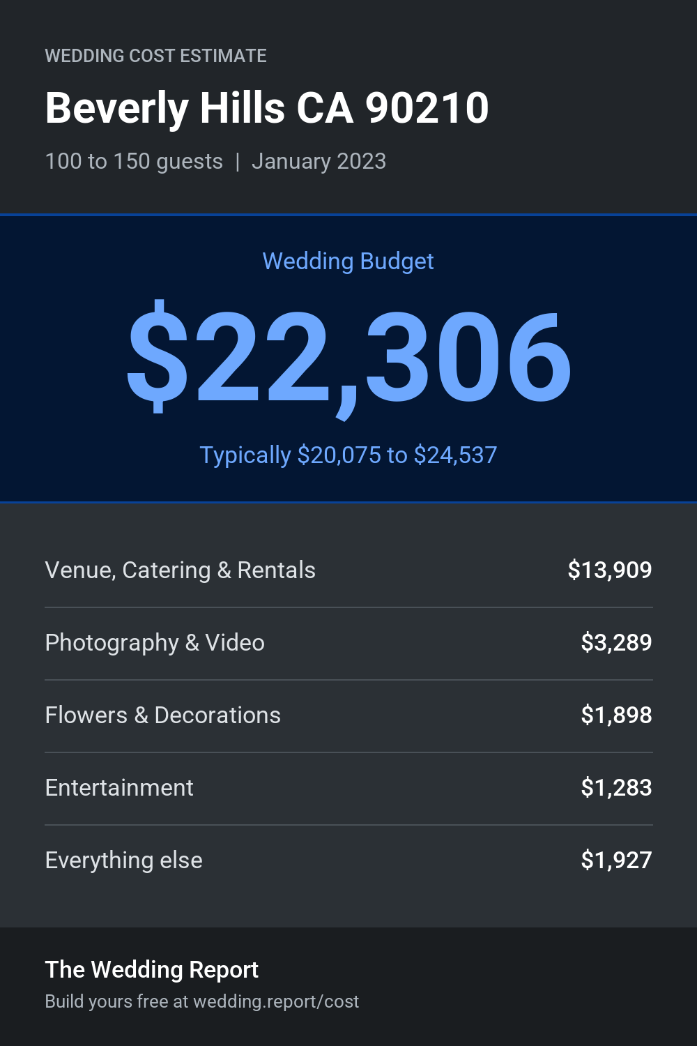 Wedding cost estimate