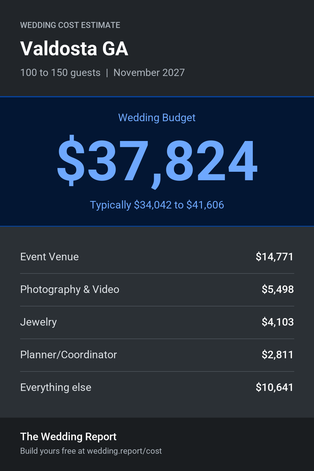 Wedding cost estimate for Valdosta GA