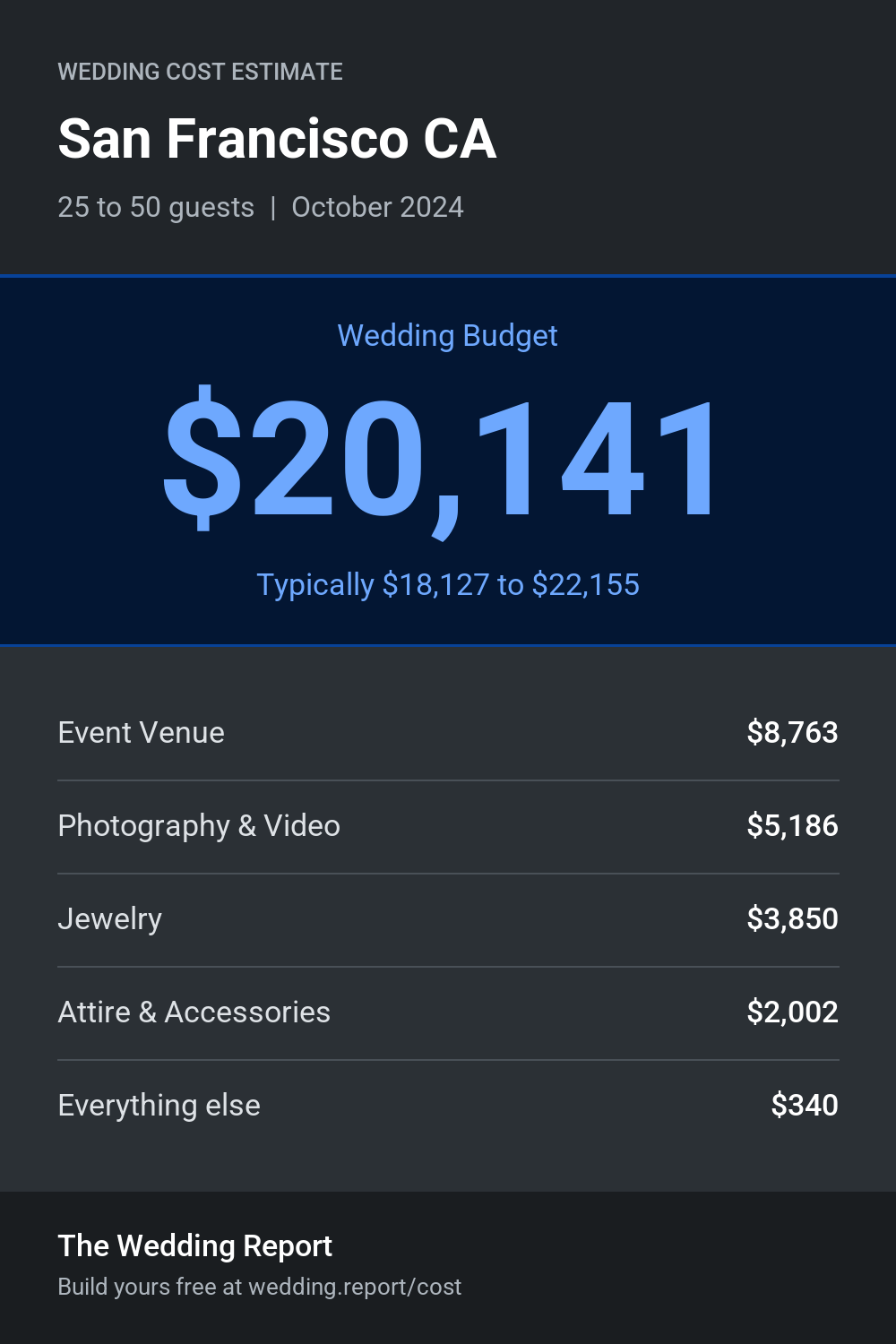 Wedding cost estimate for San Francisco CA