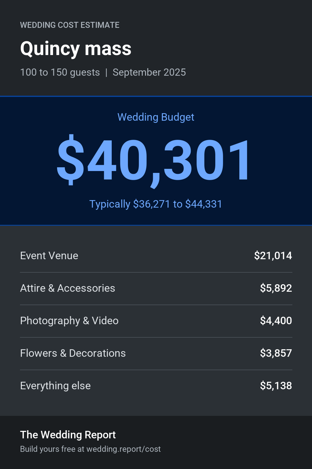 Wedding cost estimate for Quincy mass