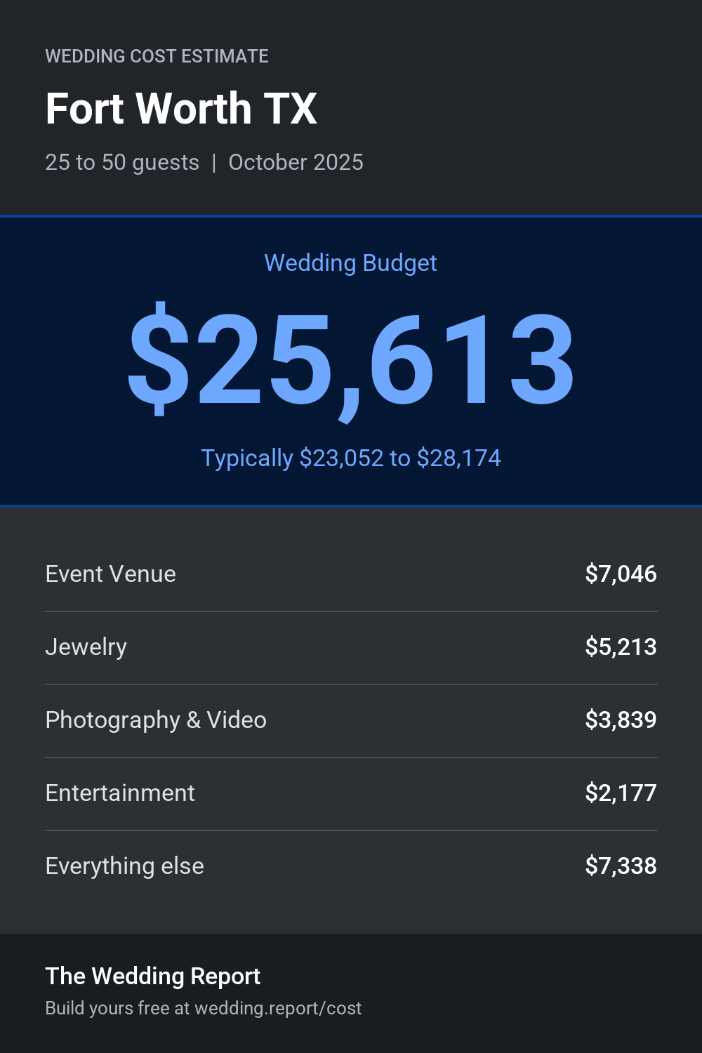 Wedding cost estimate for Fort Worth TX