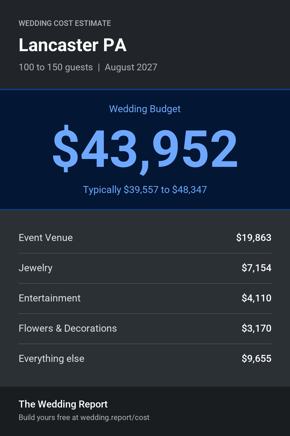 Wedding cost estimate for Lancaster PA