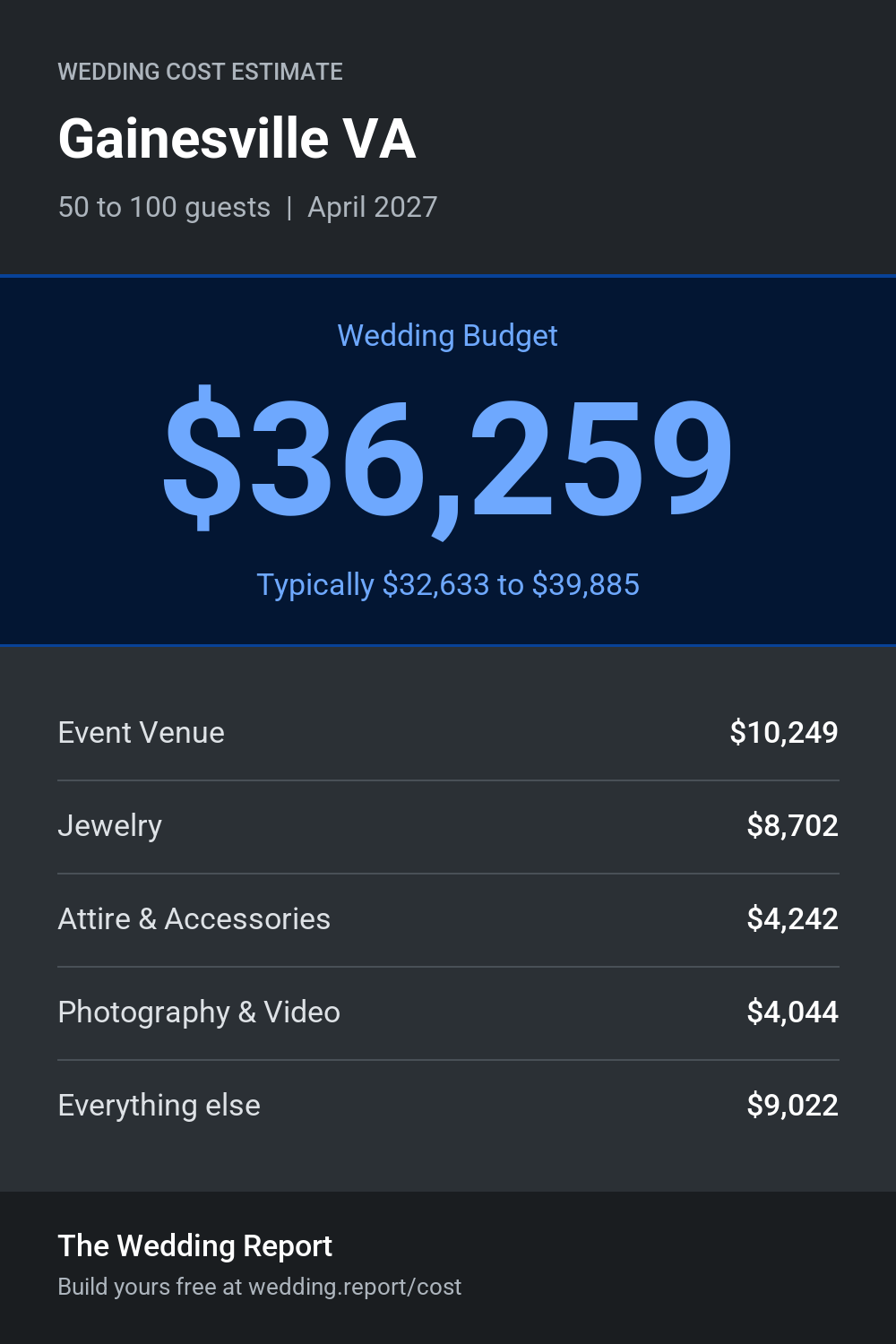 Wedding cost estimate for Gainesville VA