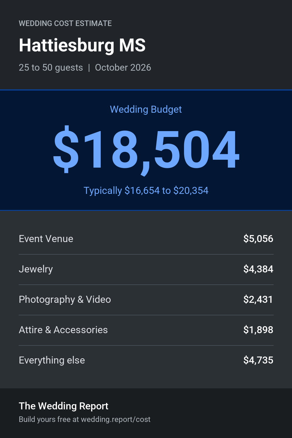 Wedding cost estimate for Hattiesburg MS