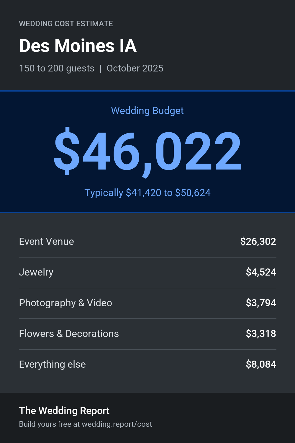 Wedding cost estimate for Des Moines IA