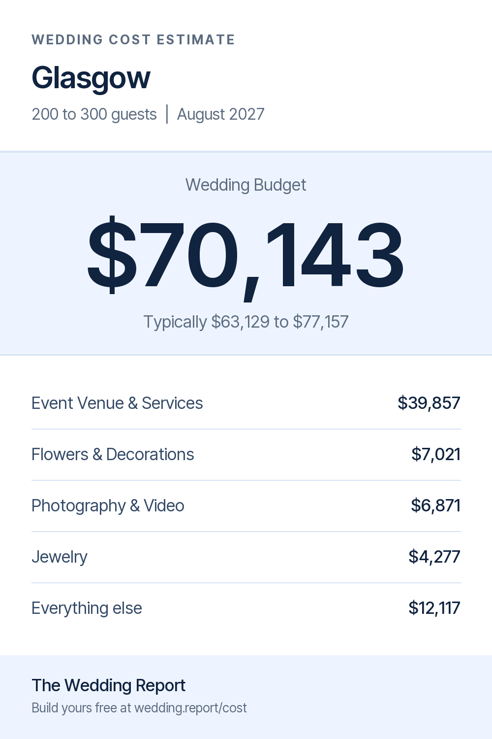 Wedding cost estimate for Glasgow
