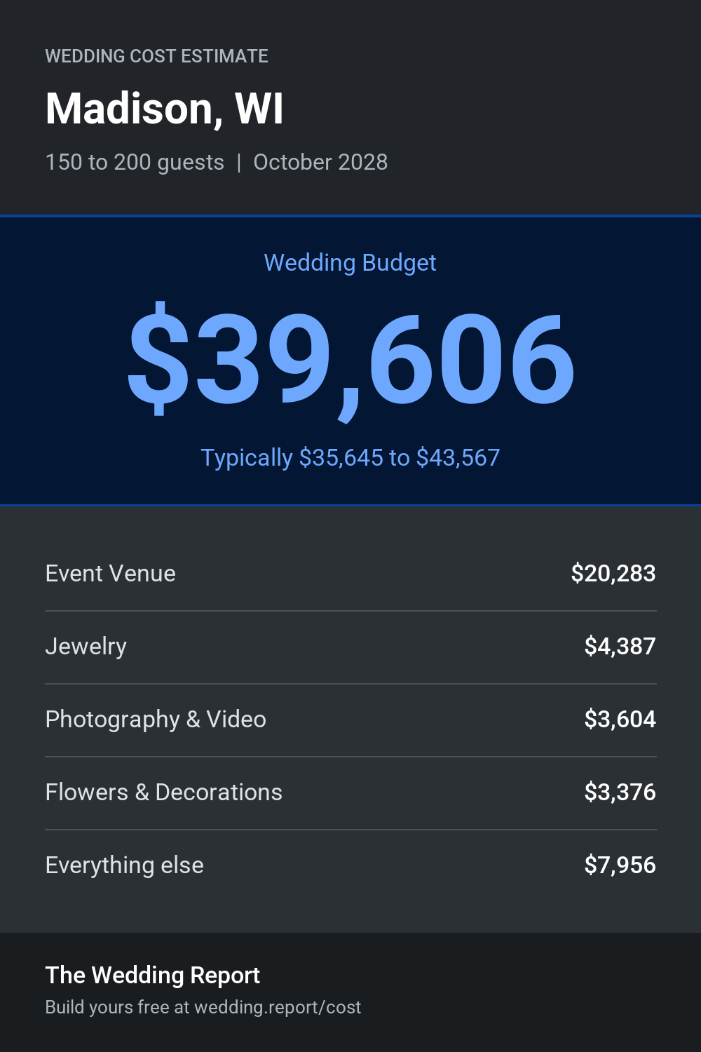 Wedding cost estimate for Madison, WI