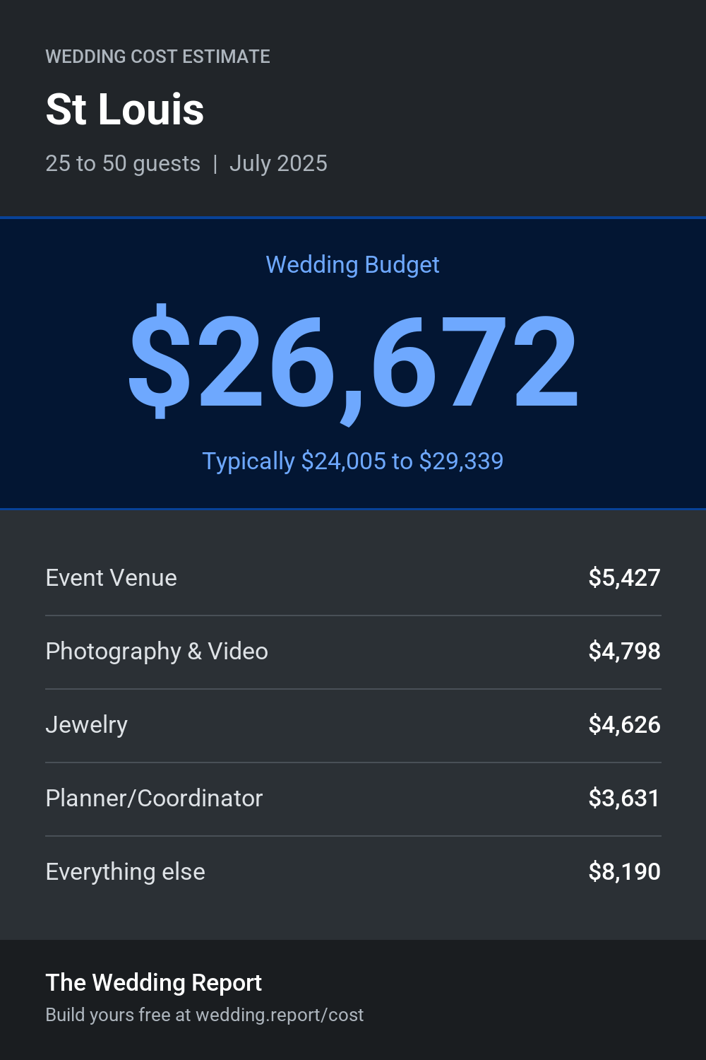 Wedding cost estimate for St Louis