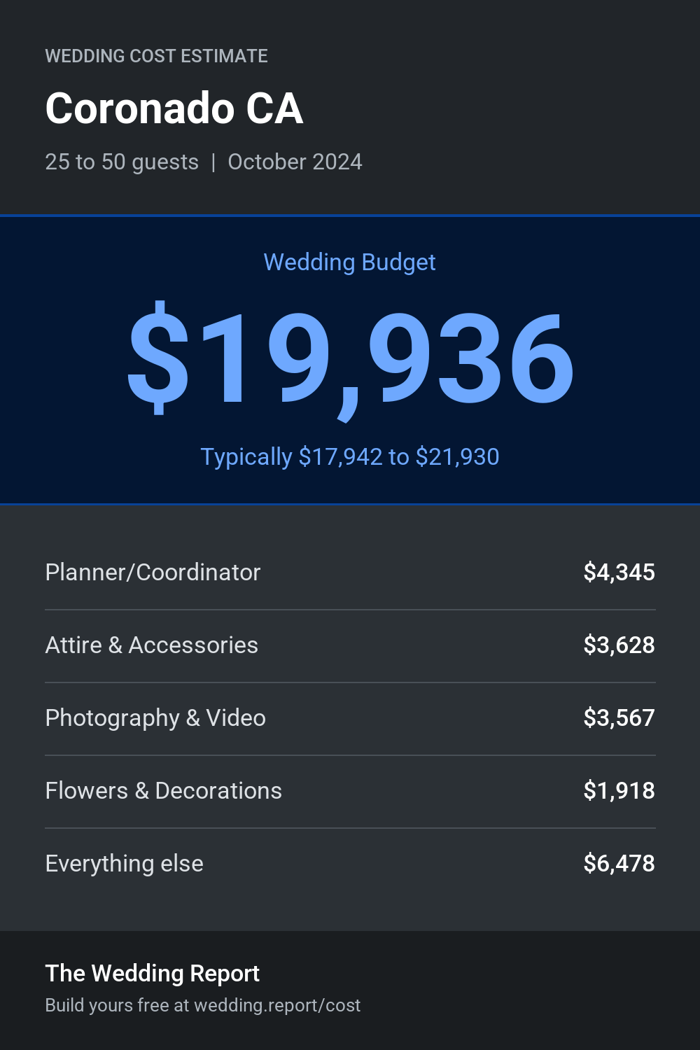 Wedding cost estimate for Coronado CA