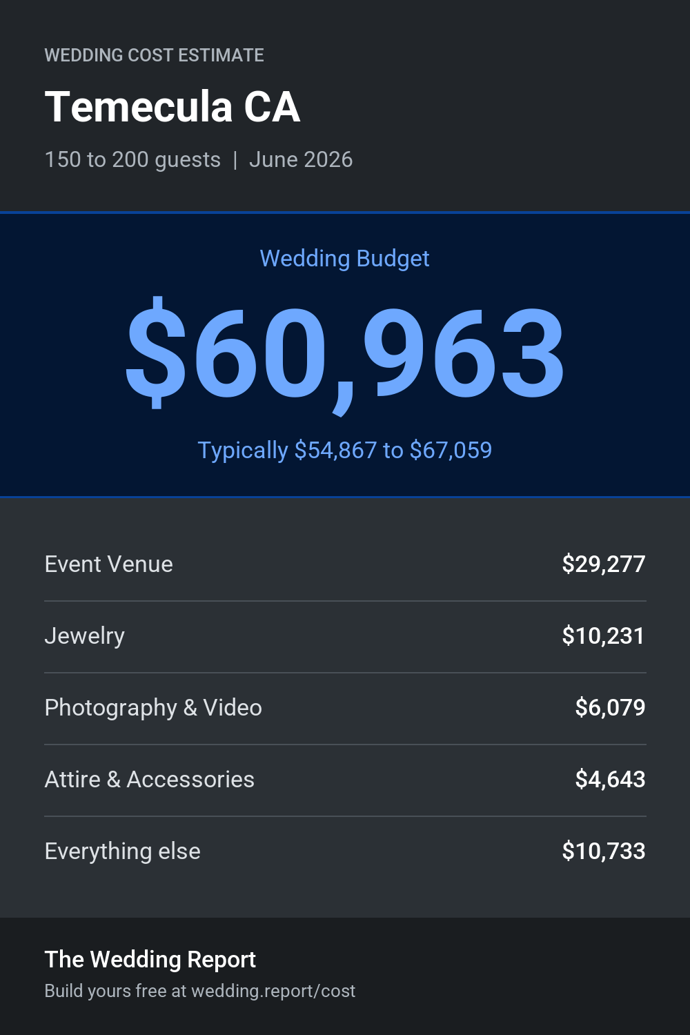 Wedding cost estimate for Temecula CA