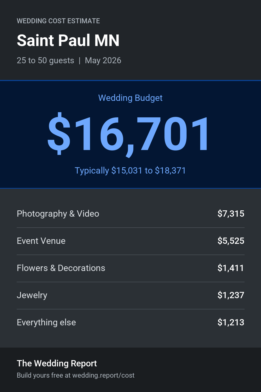 Wedding cost estimate for Saint Paul MN