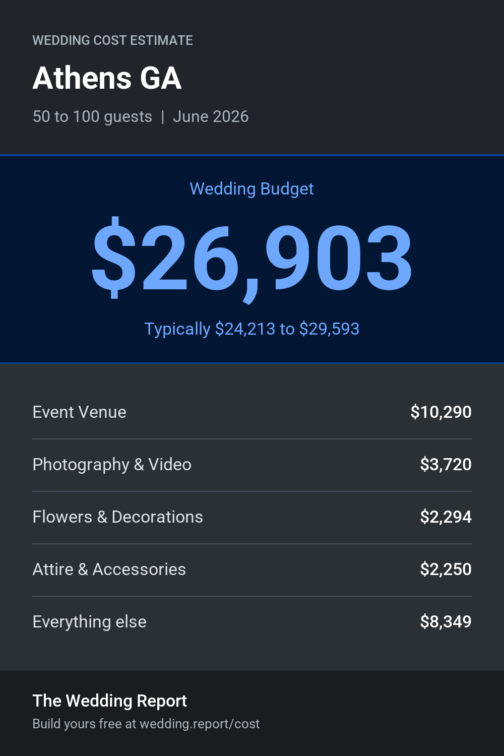 Wedding cost estimate for Athens GA