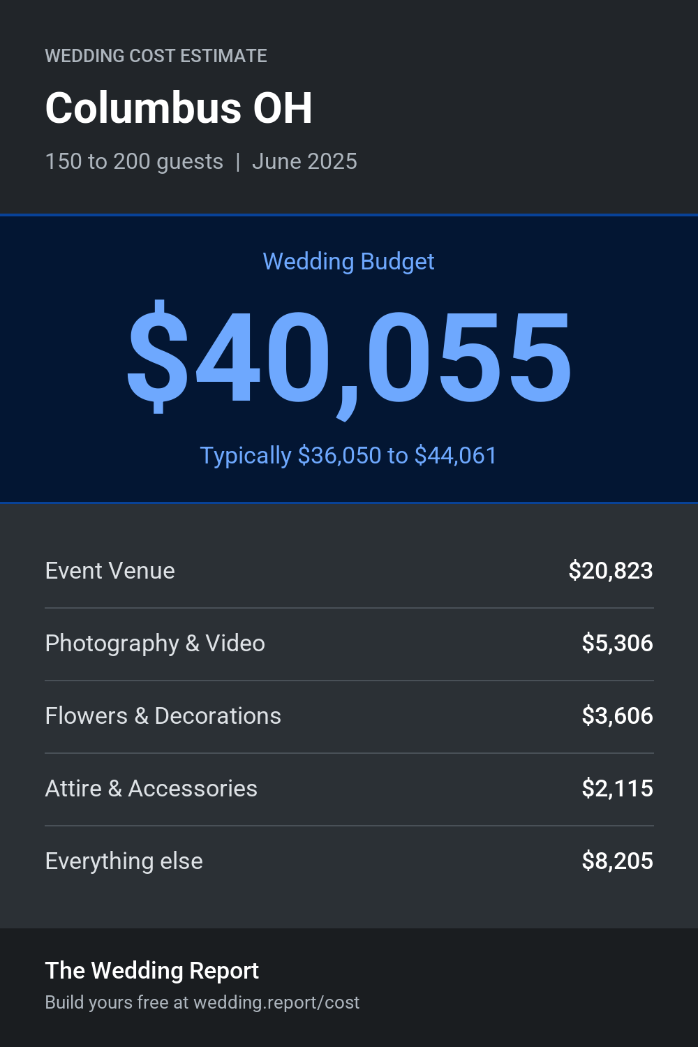 Wedding cost estimate for Columbus OH