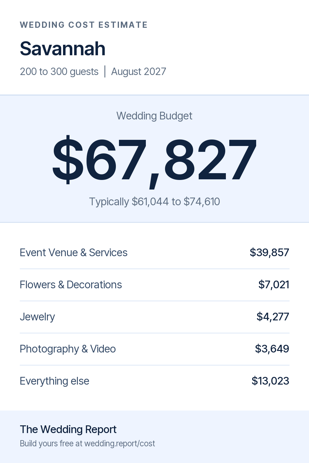 Wedding cost estimate for Savannah