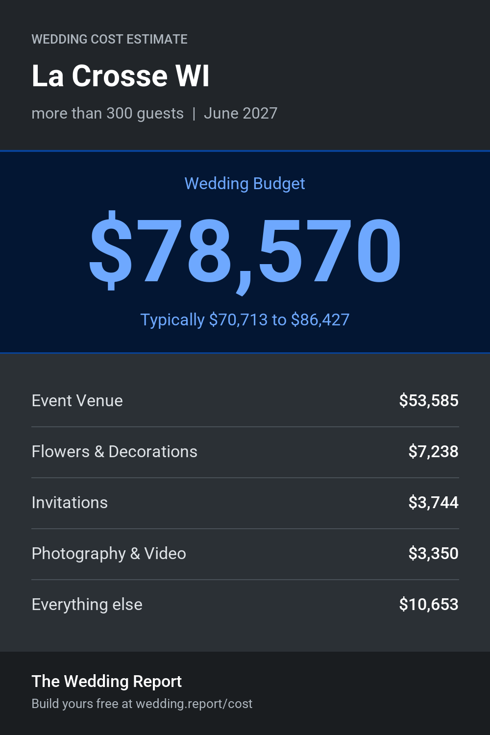 Wedding cost estimate for La Crosse WI