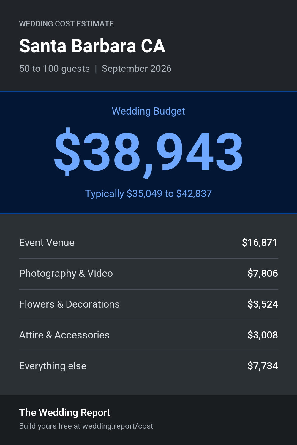 Wedding cost estimate for Santa Barbara CA