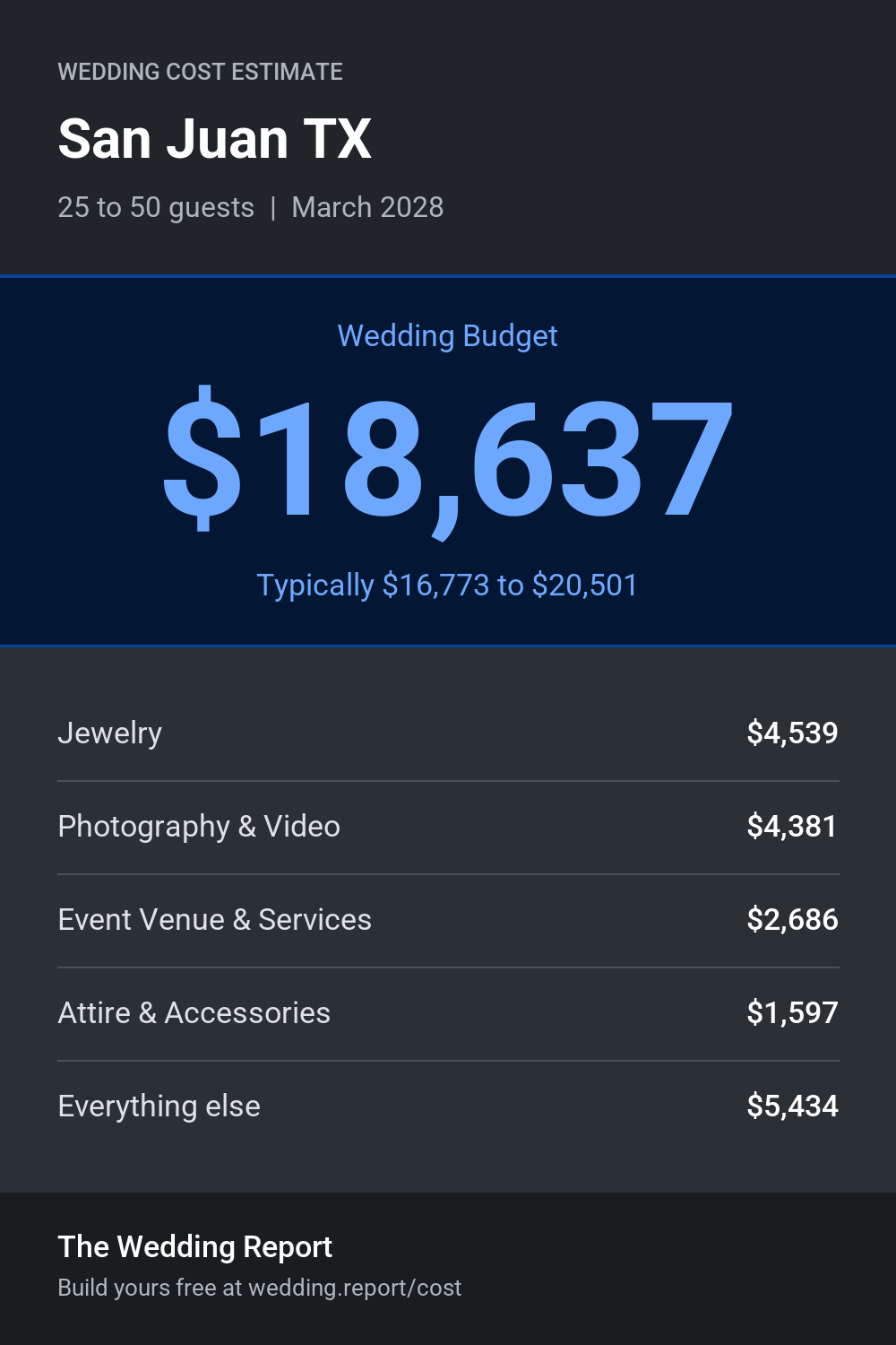 Wedding cost estimate for San Juan TX