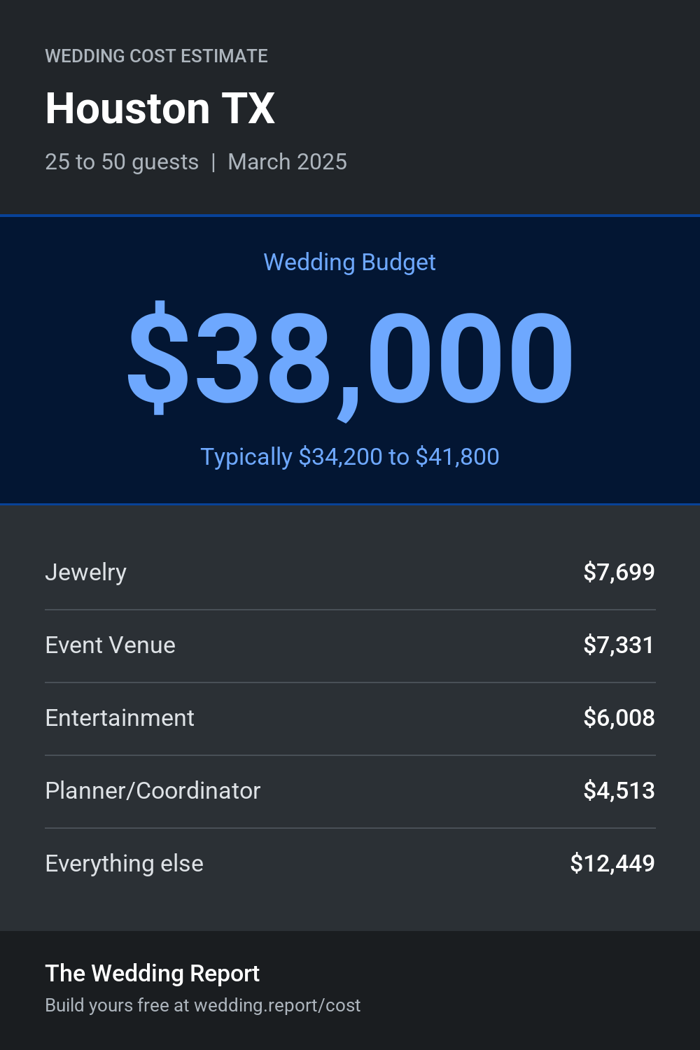 Wedding cost estimate for Houston TX