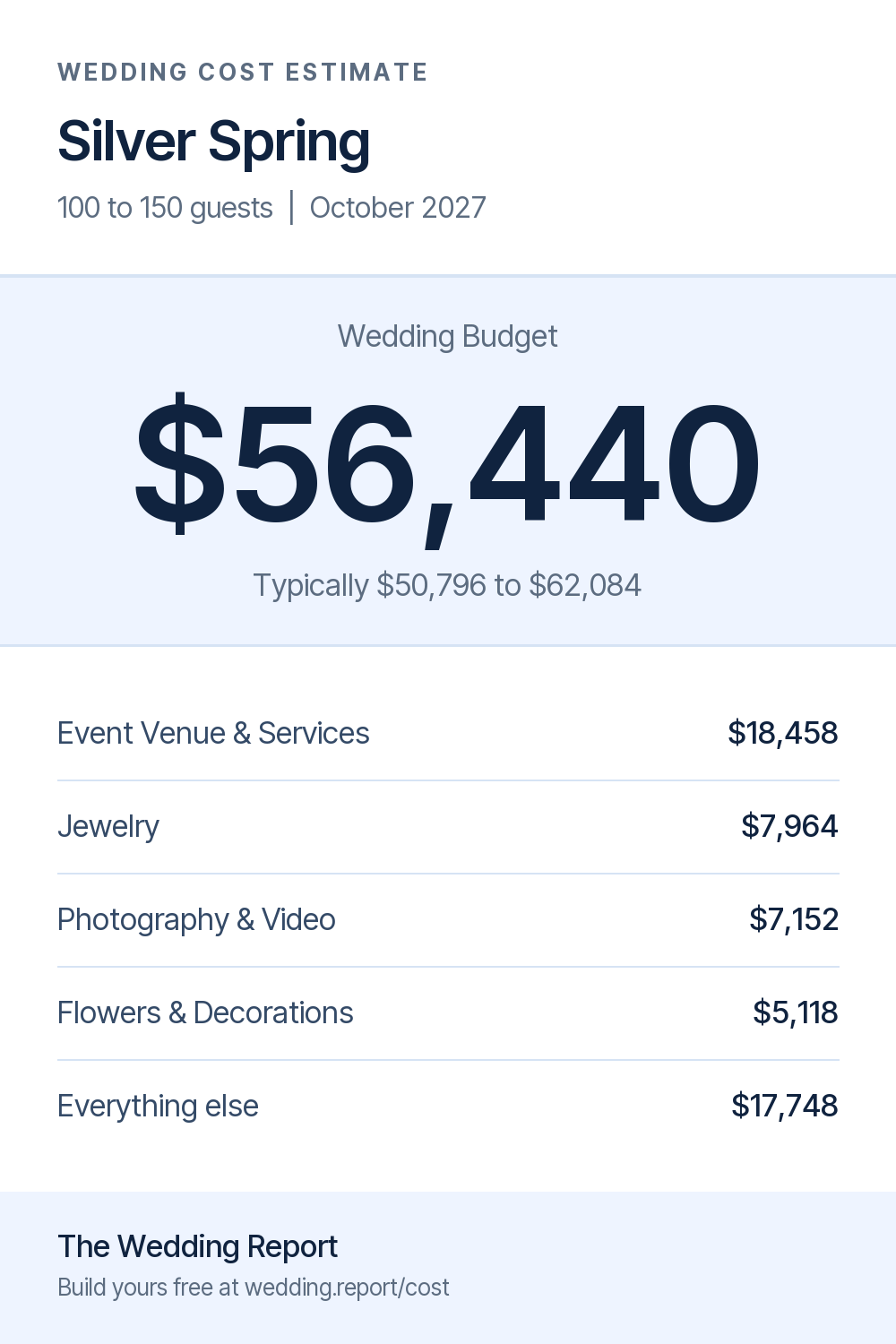 Wedding cost estimate for Silver Spring