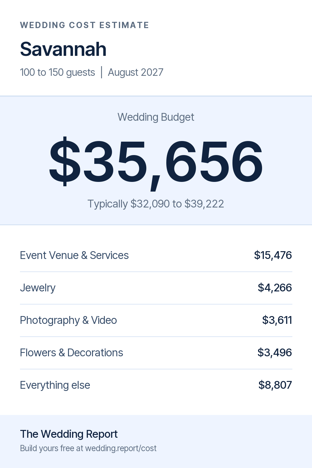 Wedding cost estimate for Savannah