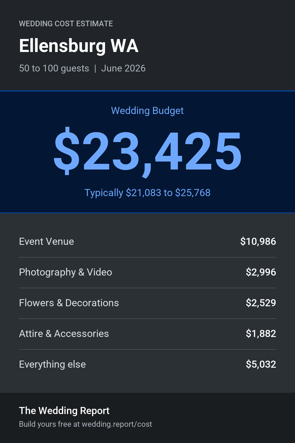 Wedding cost estimate for Ellensburg WA