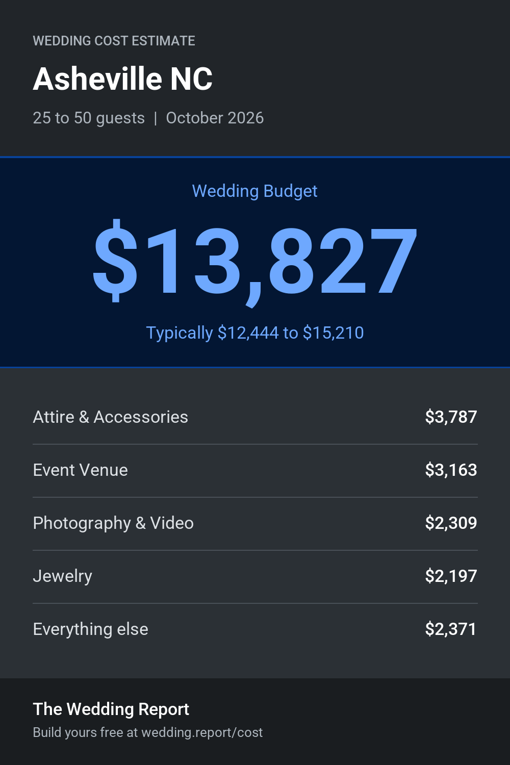 Wedding cost estimate for Asheville NC