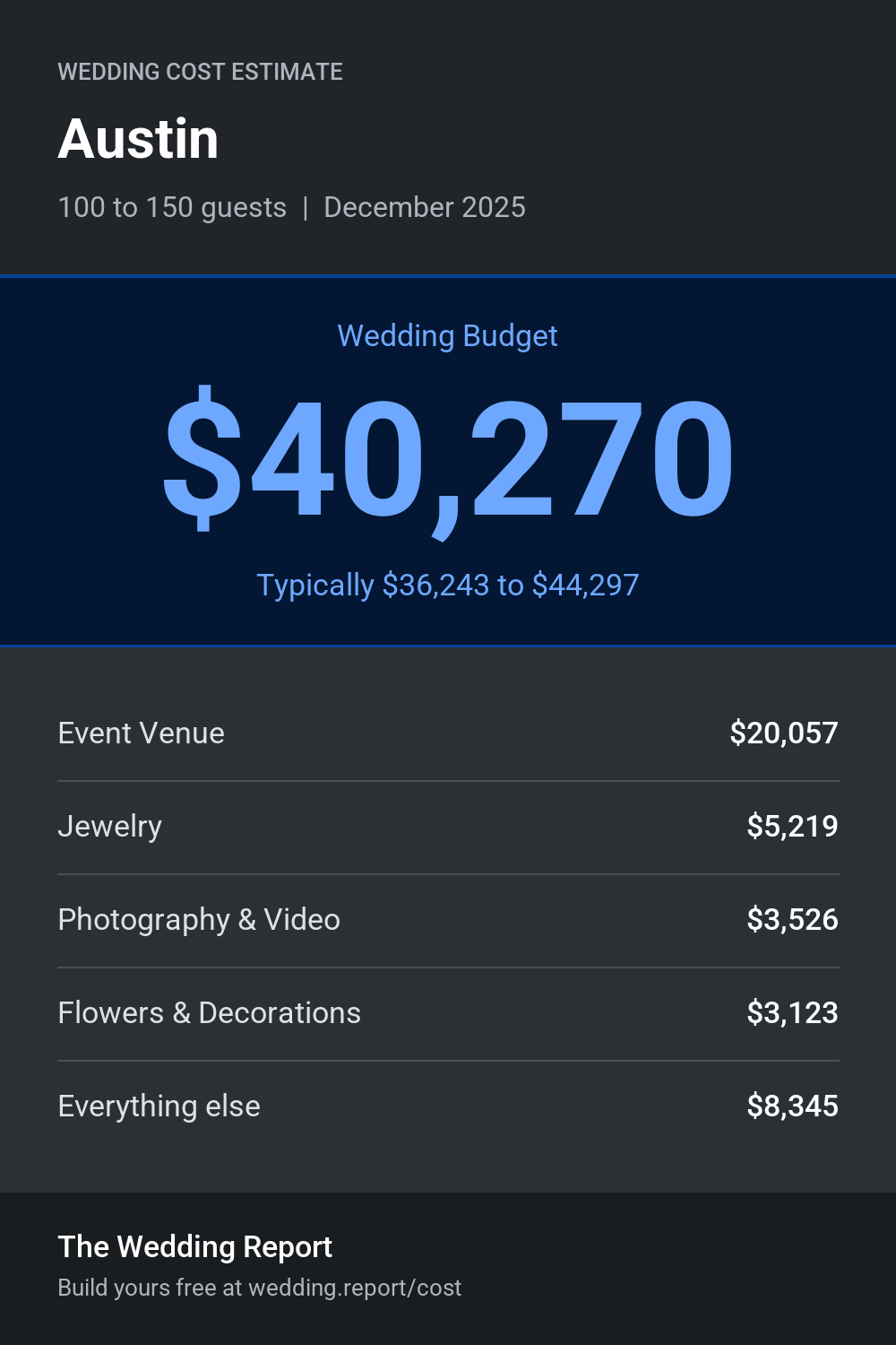 Wedding cost estimate for Austin