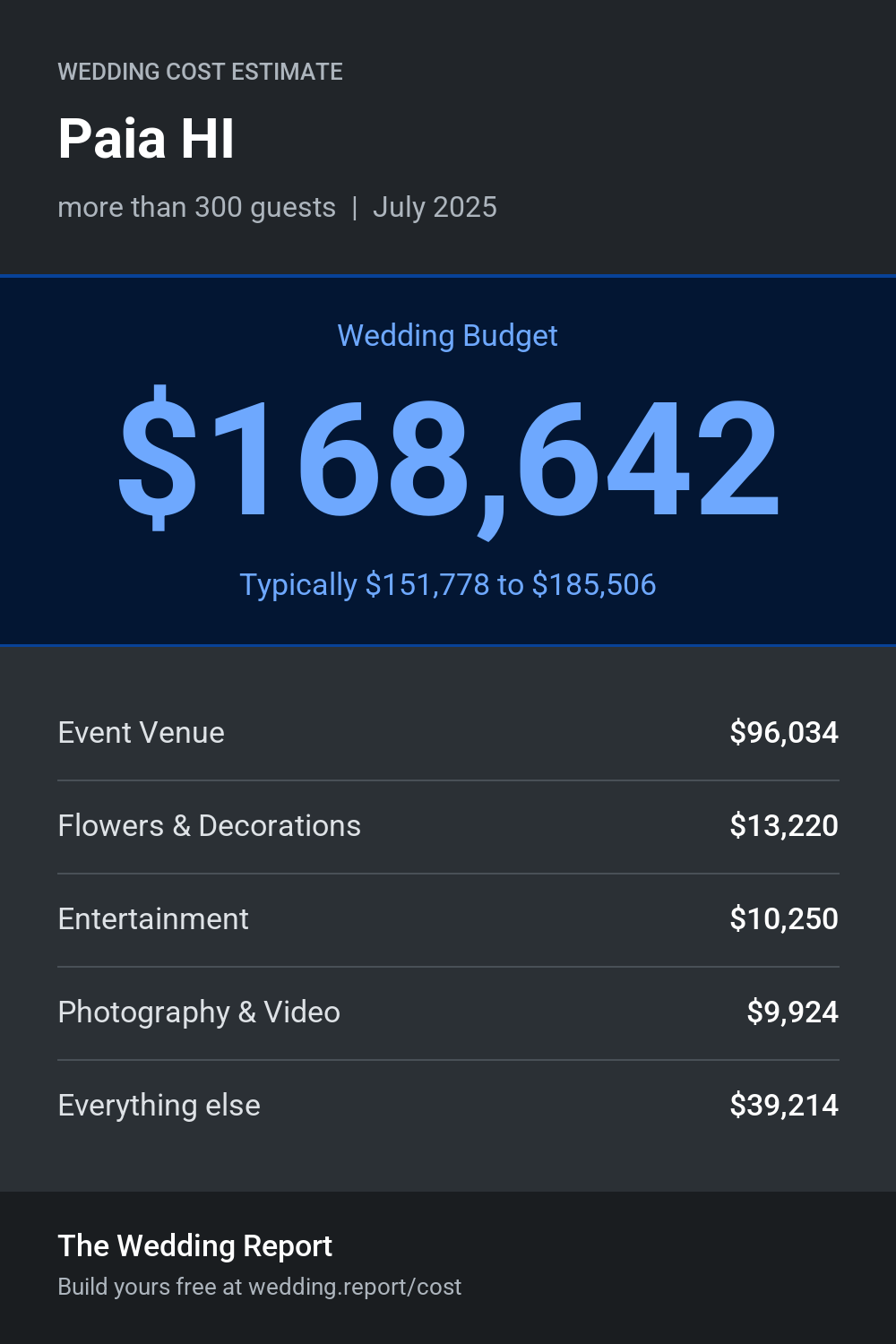 Wedding cost estimate for Paia HI