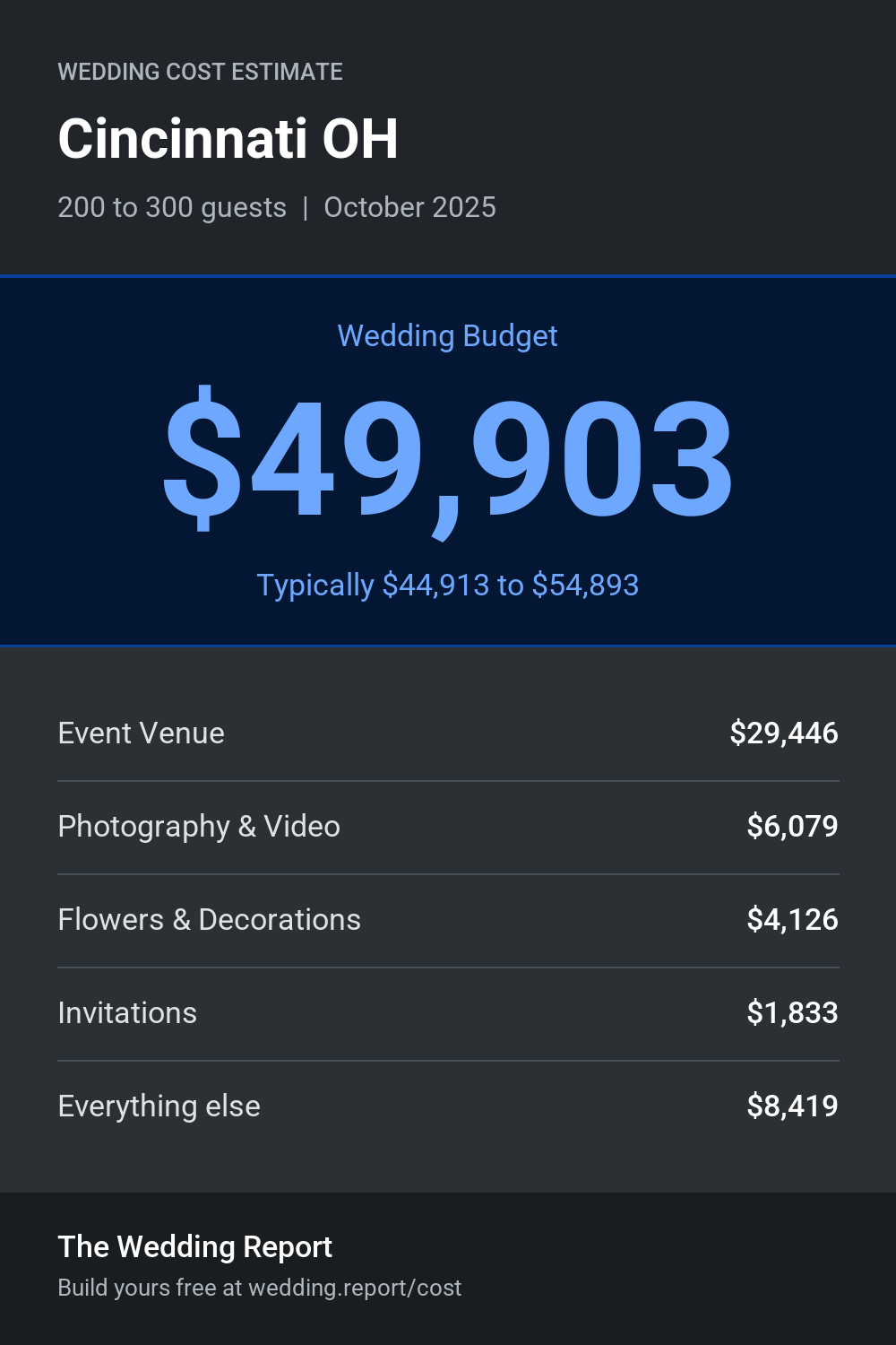 Wedding cost estimate for Cincinnati OH