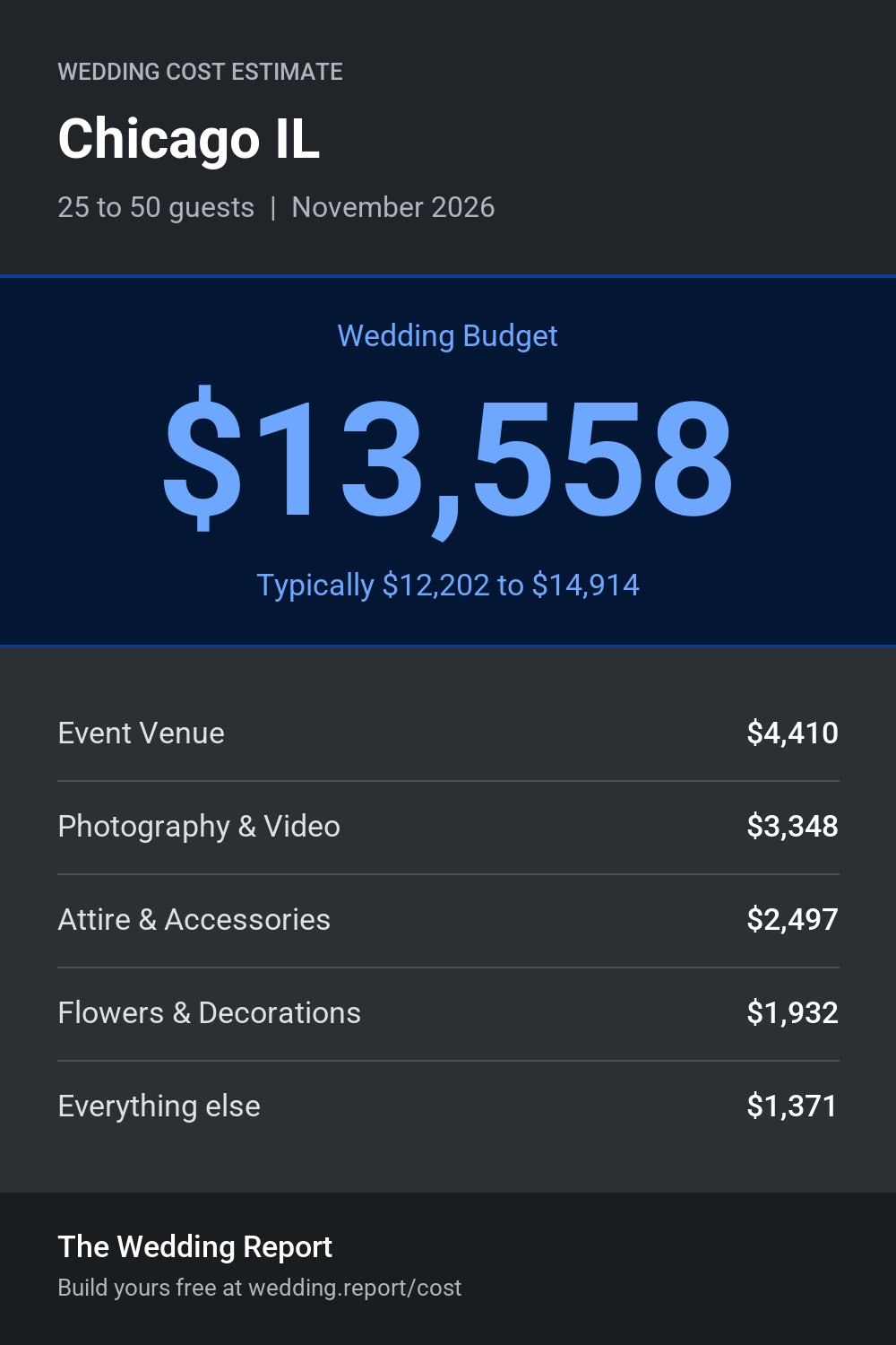 Wedding cost estimate for Chicago IL