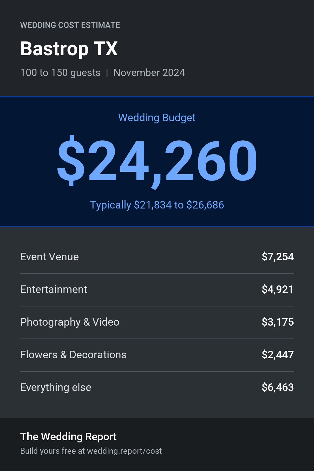 Wedding cost estimate for Bastrop TX
