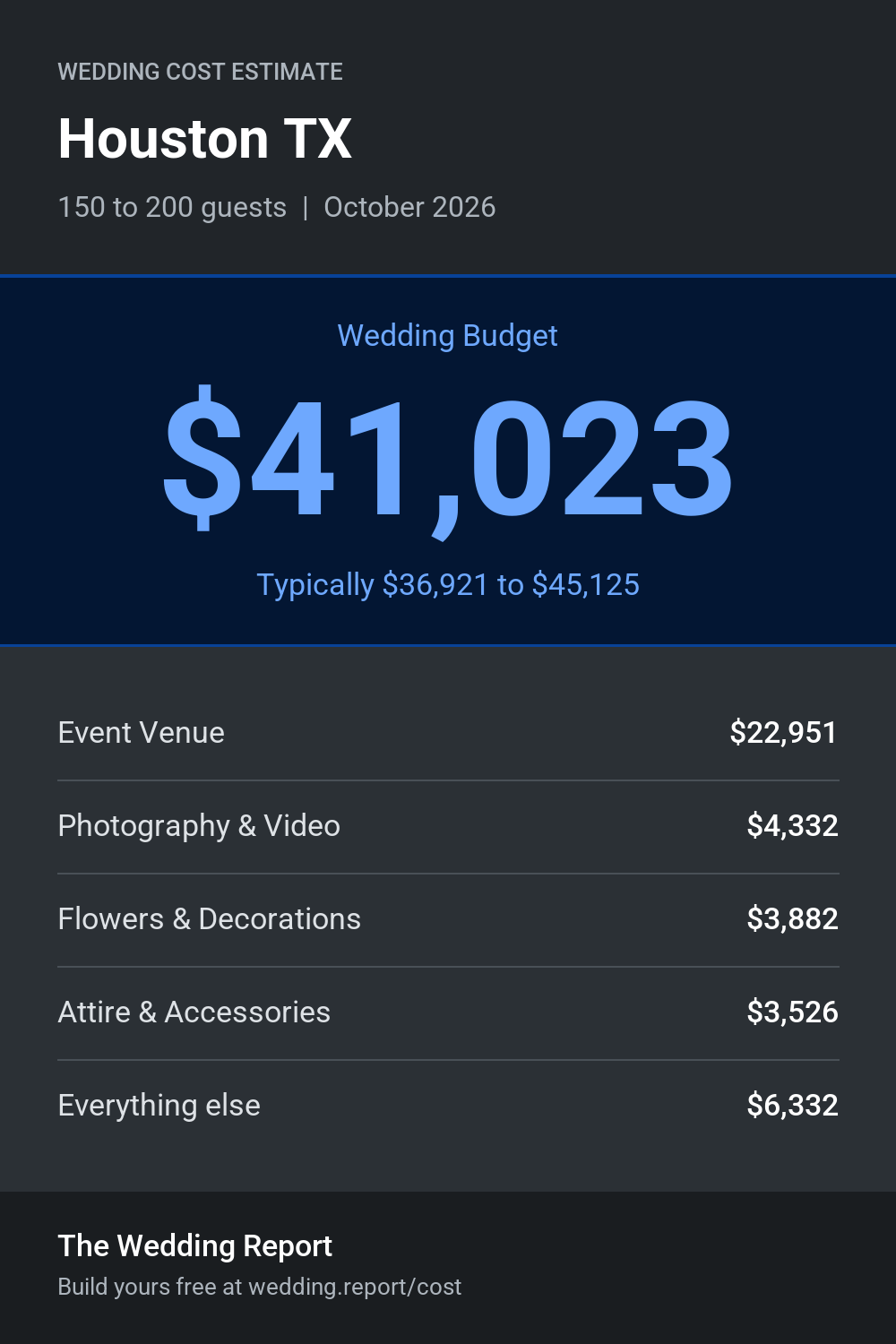 Wedding cost estimate for Houston TX