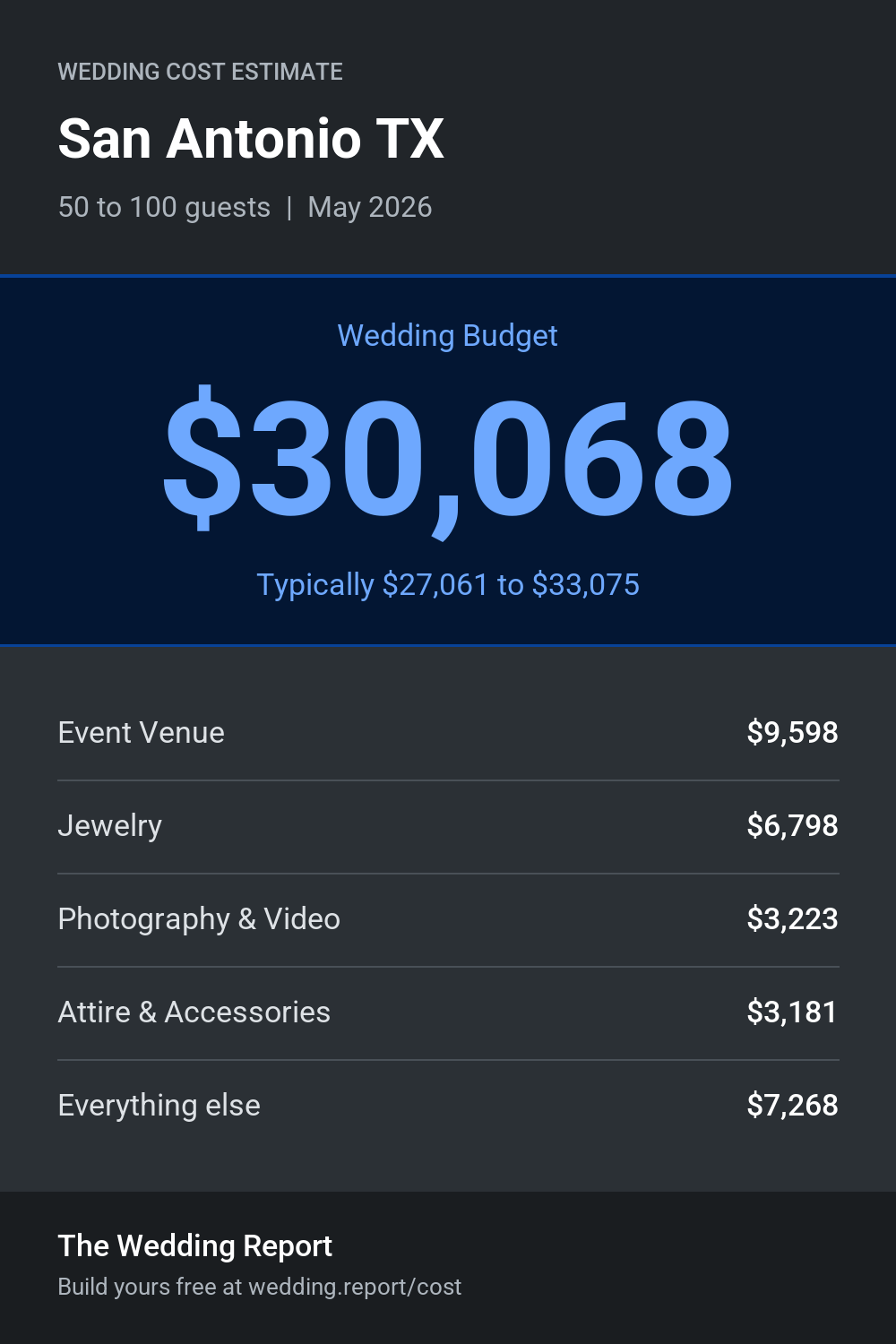Wedding cost estimate for San Antonio TX