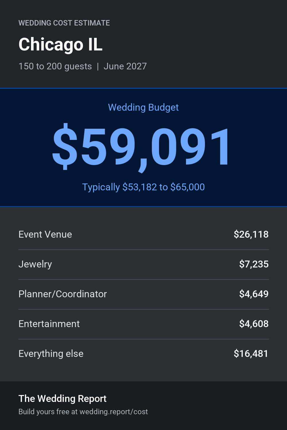 Wedding cost estimate for Chicago IL