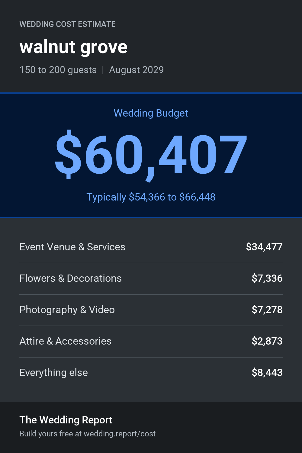Wedding cost estimate for walnut grove
