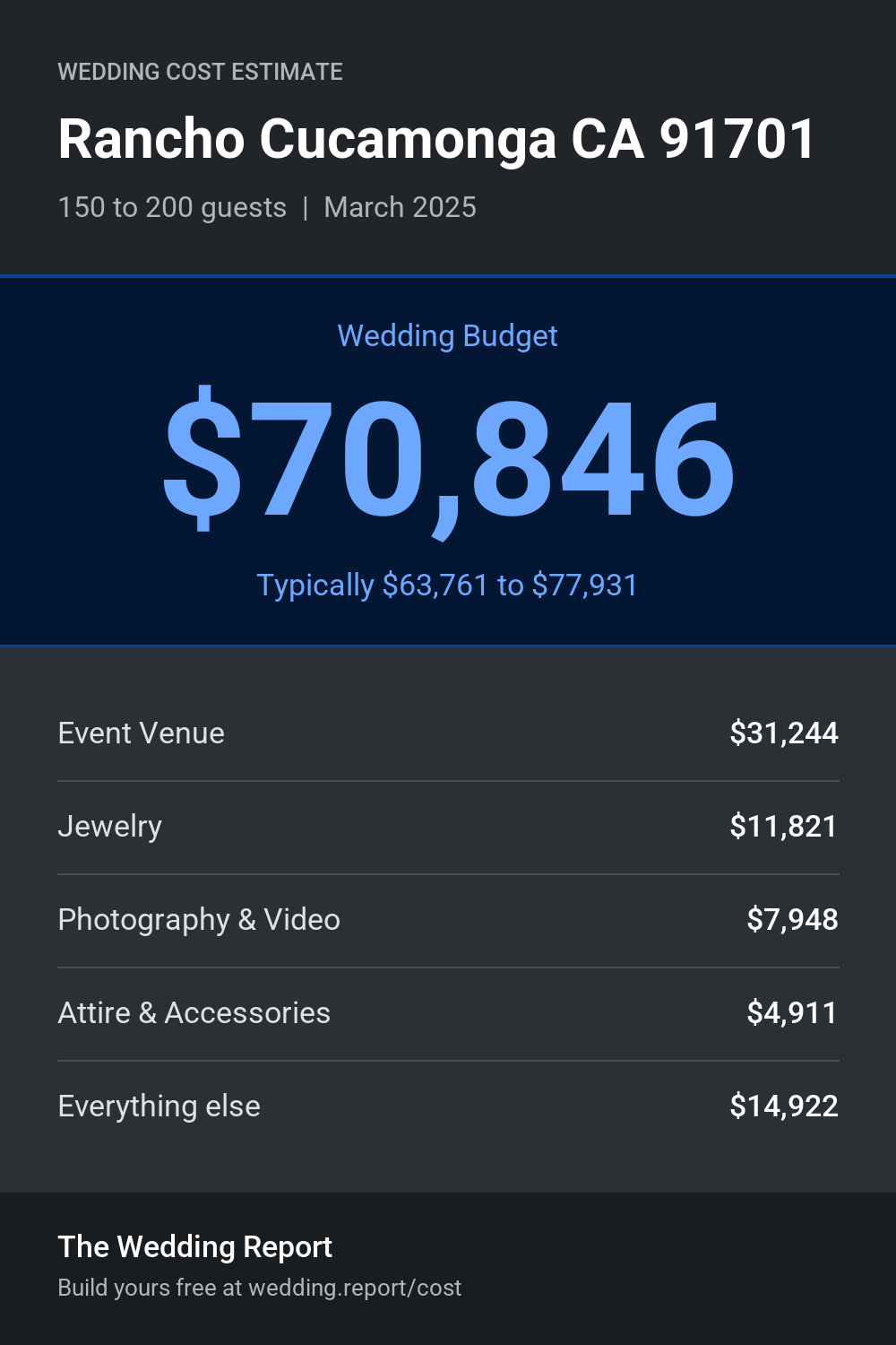 Wedding cost estimate