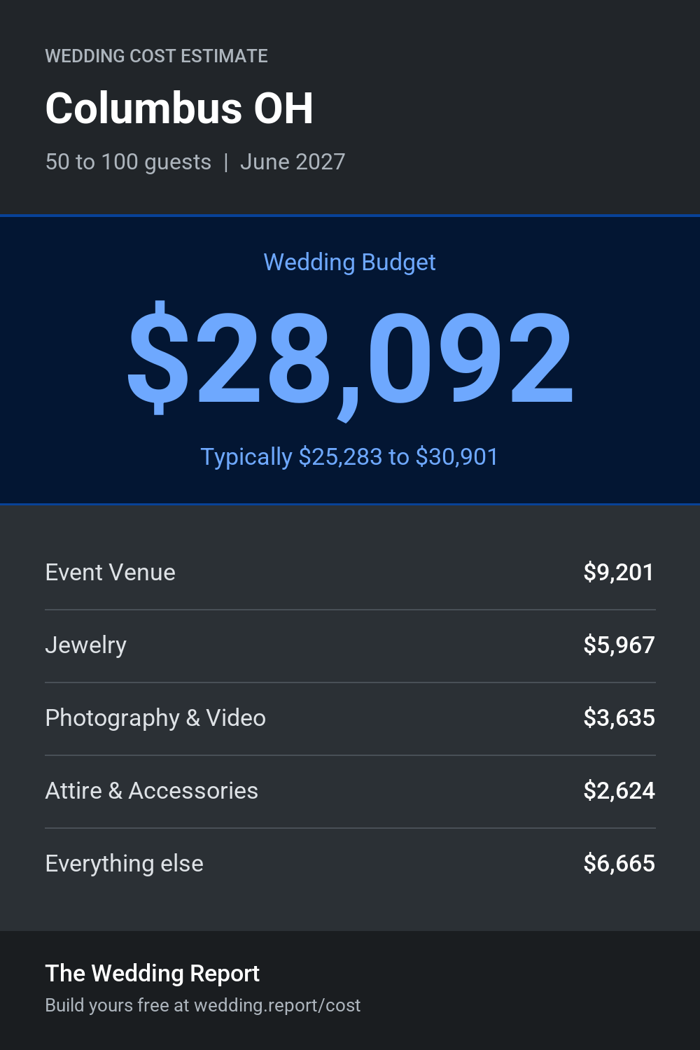 Wedding cost estimate for Columbus OH