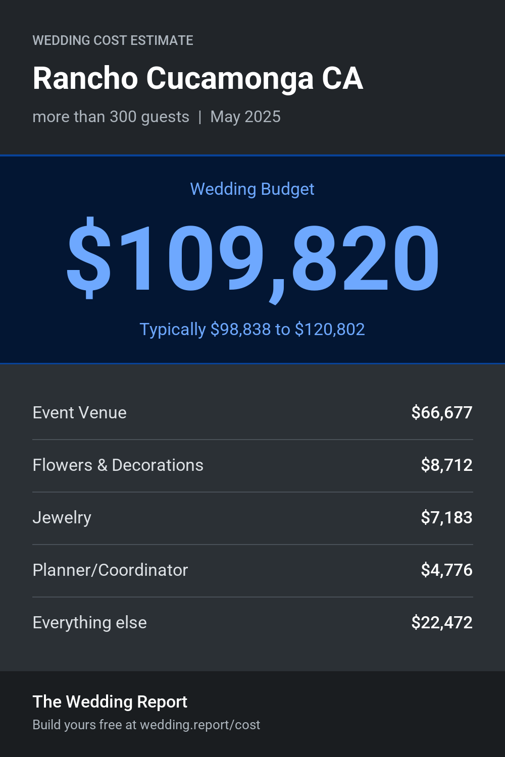 Wedding cost estimate for Rancho Cucamonga CA