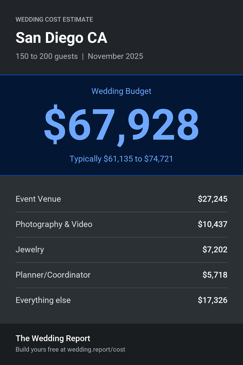 Wedding cost estimate for San Diego CA