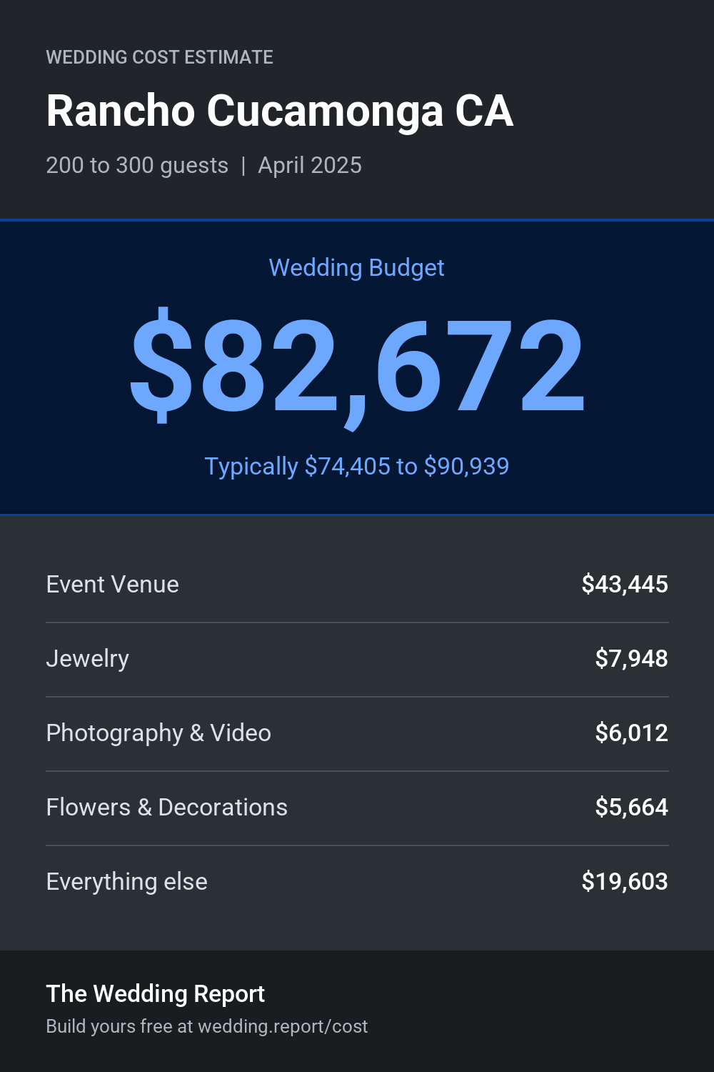 Wedding cost estimate for Rancho Cucamonga CA