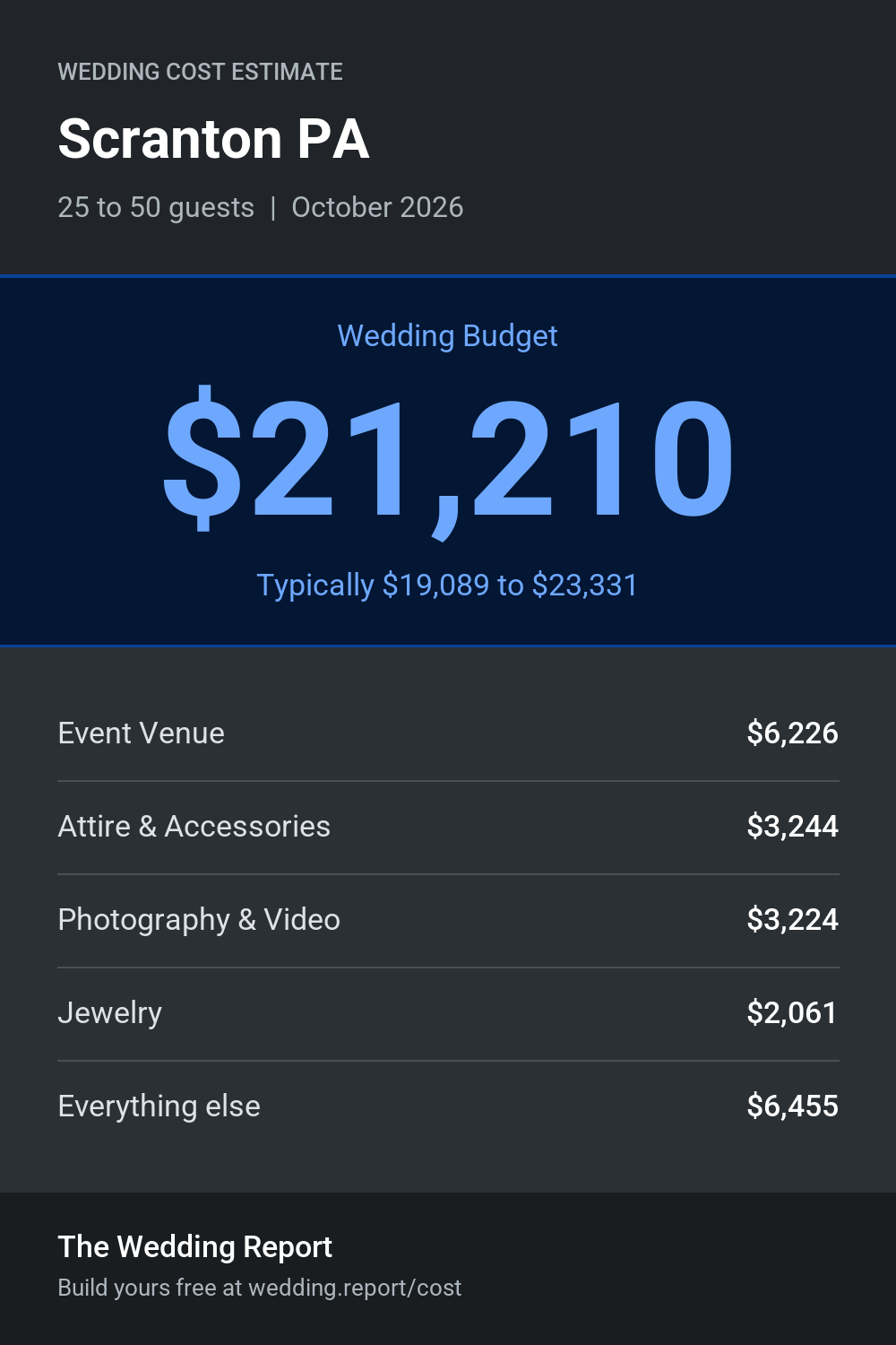 Wedding cost estimate for Scranton PA