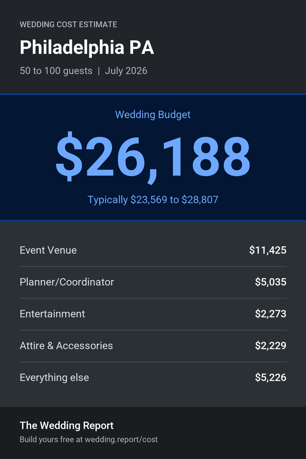 Wedding cost estimate for Philadelphia PA