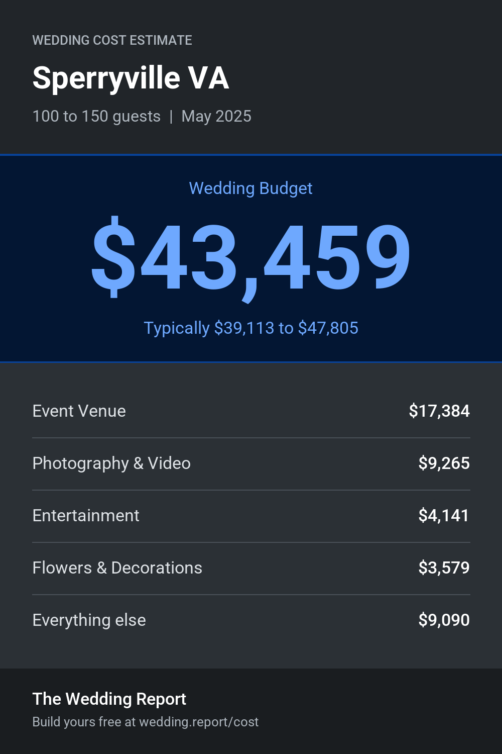 Wedding cost estimate for Sperryville VA