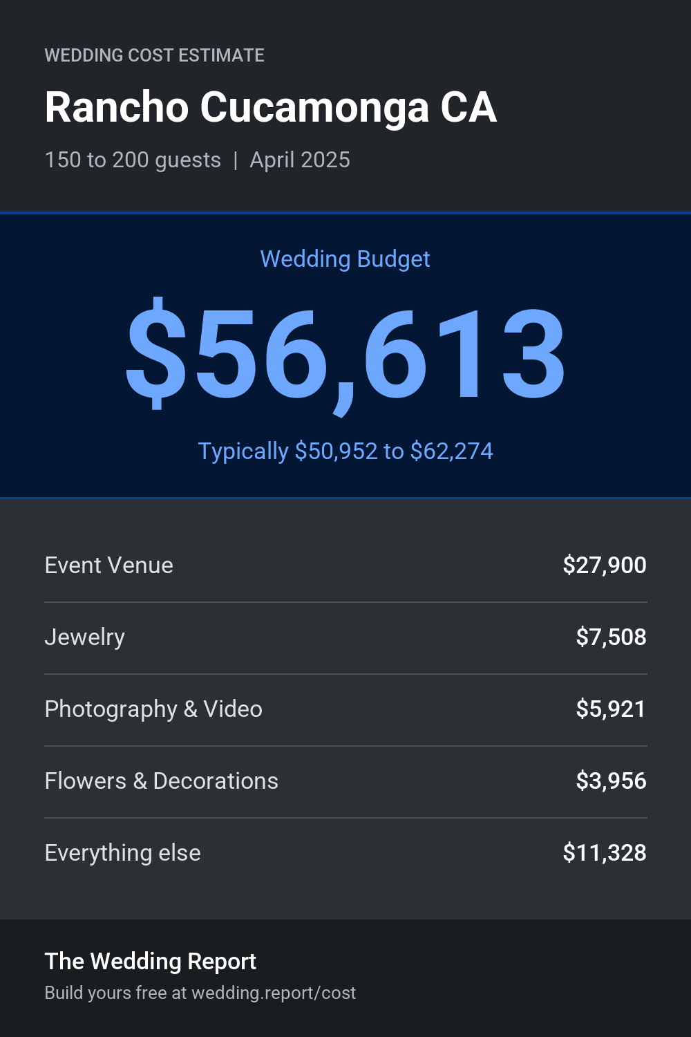 Wedding cost estimate for Rancho Cucamonga CA