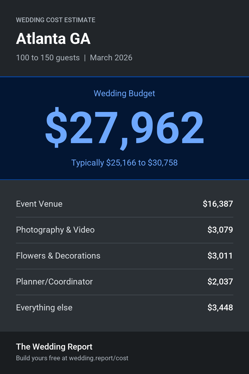 Wedding cost estimate for Atlanta GA